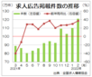 回復基調を維持、２月の求人広告１２０万件　全求協集計