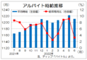 ６月バイト時給は平均１２１１円　飲食が過去最高、ディップ