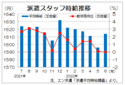 ６月３大都市圏の派遣時給は１６１４円　前年比の伸び止まる、エン・ジャパン