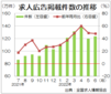 ６月の求人広告は１２３万件、一進一退続く　全求協集計