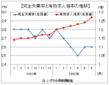 ６月の有効求人倍率１．２７倍、宿泊・飲食などで求人増