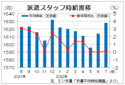 ７月３大都市圏の派遣時給は１６２８円　オフィスワークなど最高、エン・ジャパン