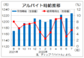 ７月バイト時給は平均１２２７円　過去最高を更新、ディップ