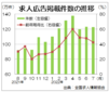 ７月の求人広告は１２２万件、３カ月連続で横ばい　全求協集計