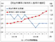 ７月の有効求人倍率１．２９倍、沖縄県も１倍台に