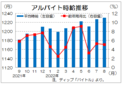 ８月バイト時給は平均１２３０円 ２カ月連続で最高更新、ディップ