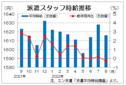 ８月３大都市圏の派遣時給は１６１６円　前年比、前月比ともマイナス、エン・ジャパン