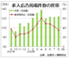 ８月の求人広告は１２４万件、横ばい続く　全求協集計