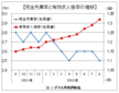 ８月の有効求人倍率１．３２倍、求職者数が減少