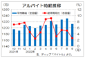 ９月バイト時給は平均１２１３円　３カ月ぶり前月比減、ディップ