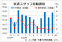 ９月３大都市圏の派遣時給は１６２７円　再び前年比プラスに、エン・ジャパン