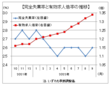 ９月の有効求人倍率１．３４倍、求職者数の減少続く