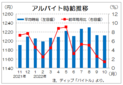 １０月バイト時給は平均１２１２円　２カ月連続で前月比減、ディップ