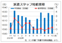 １０月３大都市圏の派遣時給は１６２２円　２カ月連続で前年比プラス、エン・ジャパン