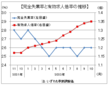 １０月の有効求人倍率１．３５倍、宿泊業などで人手不足