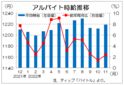 １１月バイト時給は平均１２１９円　３カ月ぶり前月上回る、ディップ