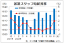 １１月３大都市圏の派遣時給は１６３６円  過去最高更新、エン・ジャパン