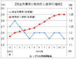 １１月の有効求人倍率１．３５倍の横ばい、１１カ月ぶり