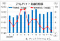 １２月バイト時給は１２２０円　プラスも伸び率鈍る、ディップ