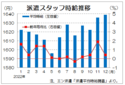 １２月３大都市圏の派遣時給は１６３９円　２カ月連続で過去最高更新、エン・ジャパン