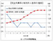 １２月有効求人倍率は１．３５倍の横ばい、３カ月連続