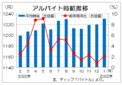 １月バイト時給は１２３１円　過去最高を更新、ディップ