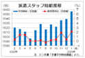 １月３大都市圏の派遣時給は１６５６円　３カ月連続で過去最高更新、エン・ジャパン