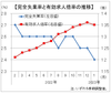 １月有効求人倍率は１．３５倍の