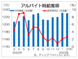 ２月バイト時給は１２３０円　職種間でバラつき、ディップ