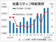 ２月３大都市圏の派遣時給は１６５７円　４カ月連続で過去最高更新、エン・ジャパン