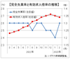 ２月有効求人倍率は１．３４倍、２カ月連続の低下