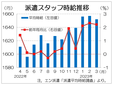 ３月３大都市圏の派遣時給は１６５２円　５カ月ぶり前月下回る、エン・ジャパン