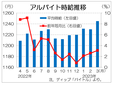 ３月バイト時給は１２４５円、過去最高　看護・介護など専門職が大幅増、ディップ