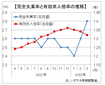 ３月有効求人倍率は１．３２倍、３カ月連続の低下