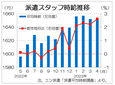 ４月３大都市圏の派遣時給は１６５３円　再び上昇局面か、エン・ジャパン