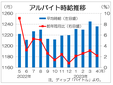 ４月バイト時給は１２３６円、再び前月比減　専門職、建設が大幅伸長、ディップ