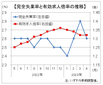 ４月有効求人倍率は１．３２倍の横ばい