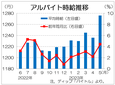 ５月バイト時給は１２７６円、過去最高更新　専門職、建設が大きく伸びる、ディップ