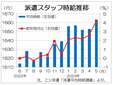 ５月３大都市圏の派遣時給は１６６３円　過去最高、エン・ジャパン