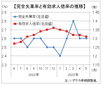 ５月有効求人倍率は１．３１倍に低下、製造、建設で求人減の動き