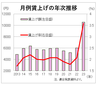 平均賃上げ率３．５８％、９４年以来の３％台　２３年春闘、連合最終集計