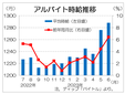 ６月バイト時給は１２８８円、過去最高更新　専門職、建設の大幅伸び続く、ディップ