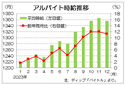 昨年１２月バイト時給は１３５６円　５カ月ぶり上昇止まる　ディップ