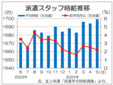 ５月３大都市圏の派遣時給は１６９９円　過去最高を更新、エン・ジャパン
