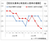 ６月有効求人倍率は１．２３倍と３カ月連続低下、全産業で新規求人減