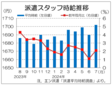 ７月３大都市圏の派遣時給は１７０２円　初の１７００円台乗せ、エン・ジャパン