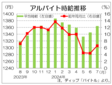 ７月の全国バイト時給は１３６４円　２カ月連続で上昇　ディップ