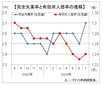 ７月有効求人倍率は１．２４倍と４カ月ぶり上昇、新規求人微増