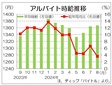 ８月の全国バイト時給は１３６７円　３カ月連続で上昇　ディップ