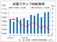 ８月３大都市圏の派遣時給は１７０３円　２カ月連続で最高更新、エン・ジャパン